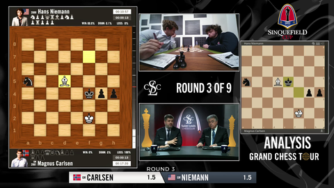 Hans beats Magnus, ending his 53-game unbeaten streak and making Hans a Super Grandmaster