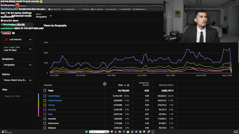 Sneako shows his YouTube analytics, with 25% of his audience being from the United States