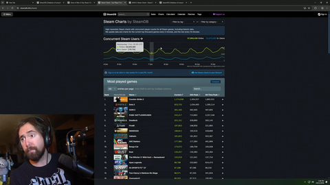 Asmongold reacts to Steam hitting an all time high of 43.5 million concurrent users