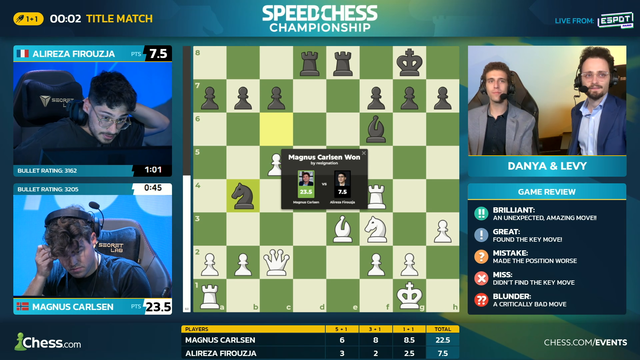 Magnus Carlsen dominates Alireza Firouzja 23.5-7.5 to win $17.5k and the 2024 Speed Chess Championship for the 4th time in 6 appearances