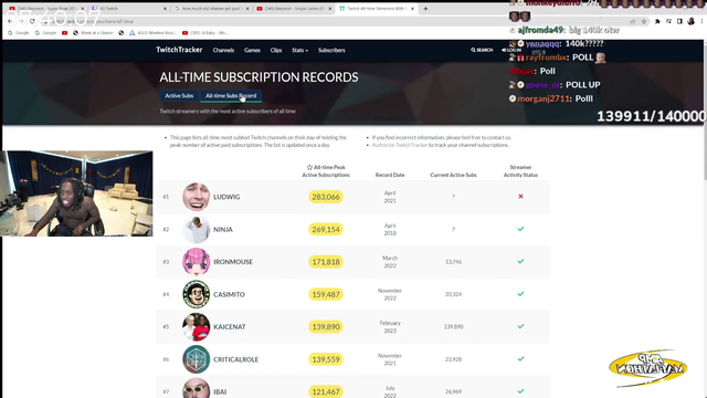 Kai Cenat becomes the 5th most subscribed twitch channel of all time
