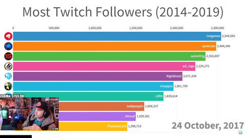 Summit looks at most twitch followers (2014-2019)