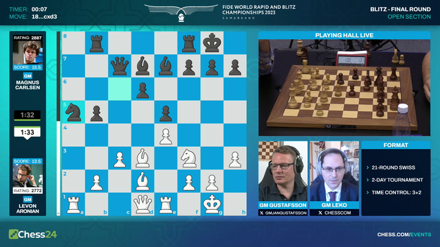 Magnus Carlsen is the WORLD BLITZ CHAMPION!
