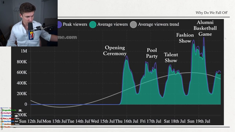 Ludwig shares Streamer University statistics: "Everybody fell off"