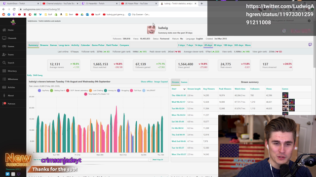 Hasan streamed more than xQc last month